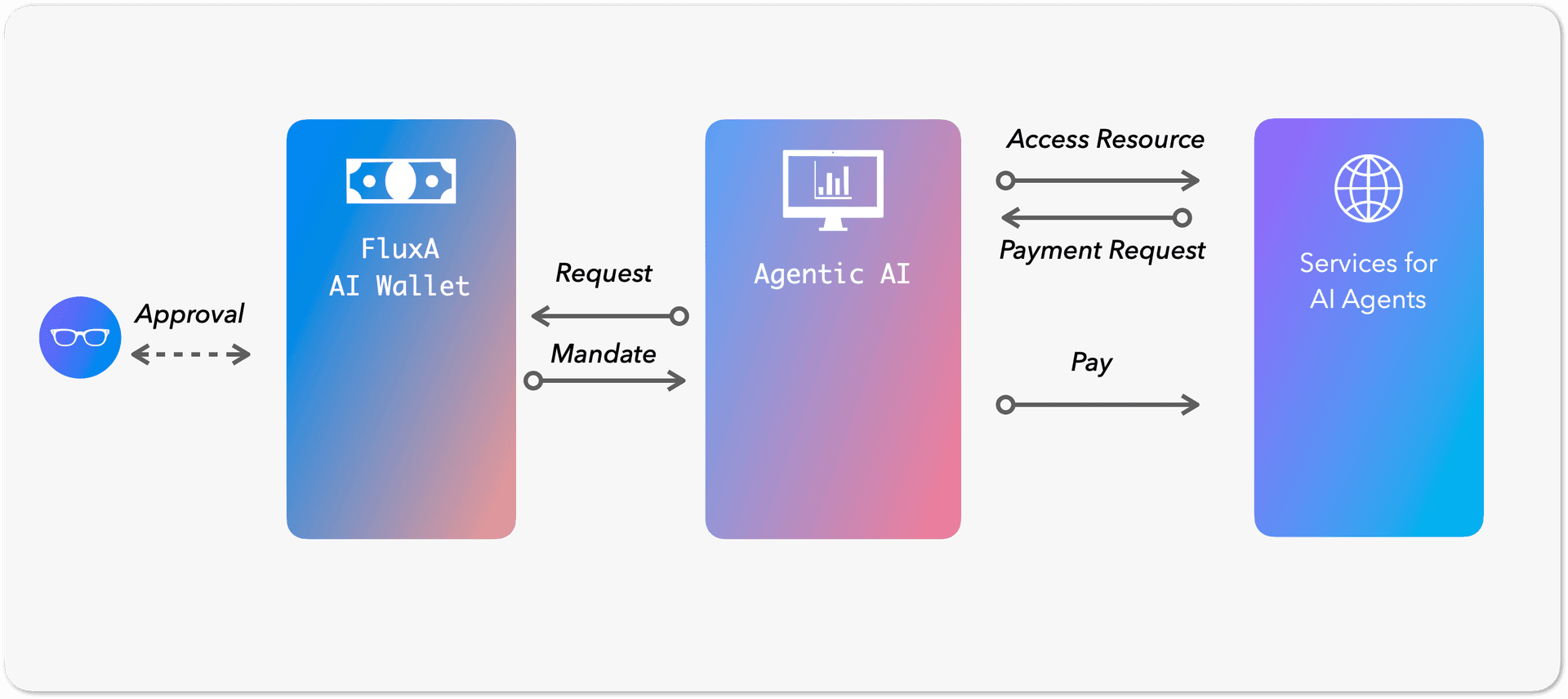 FluxA AI Wallet interface showing agent authorization and spending controls