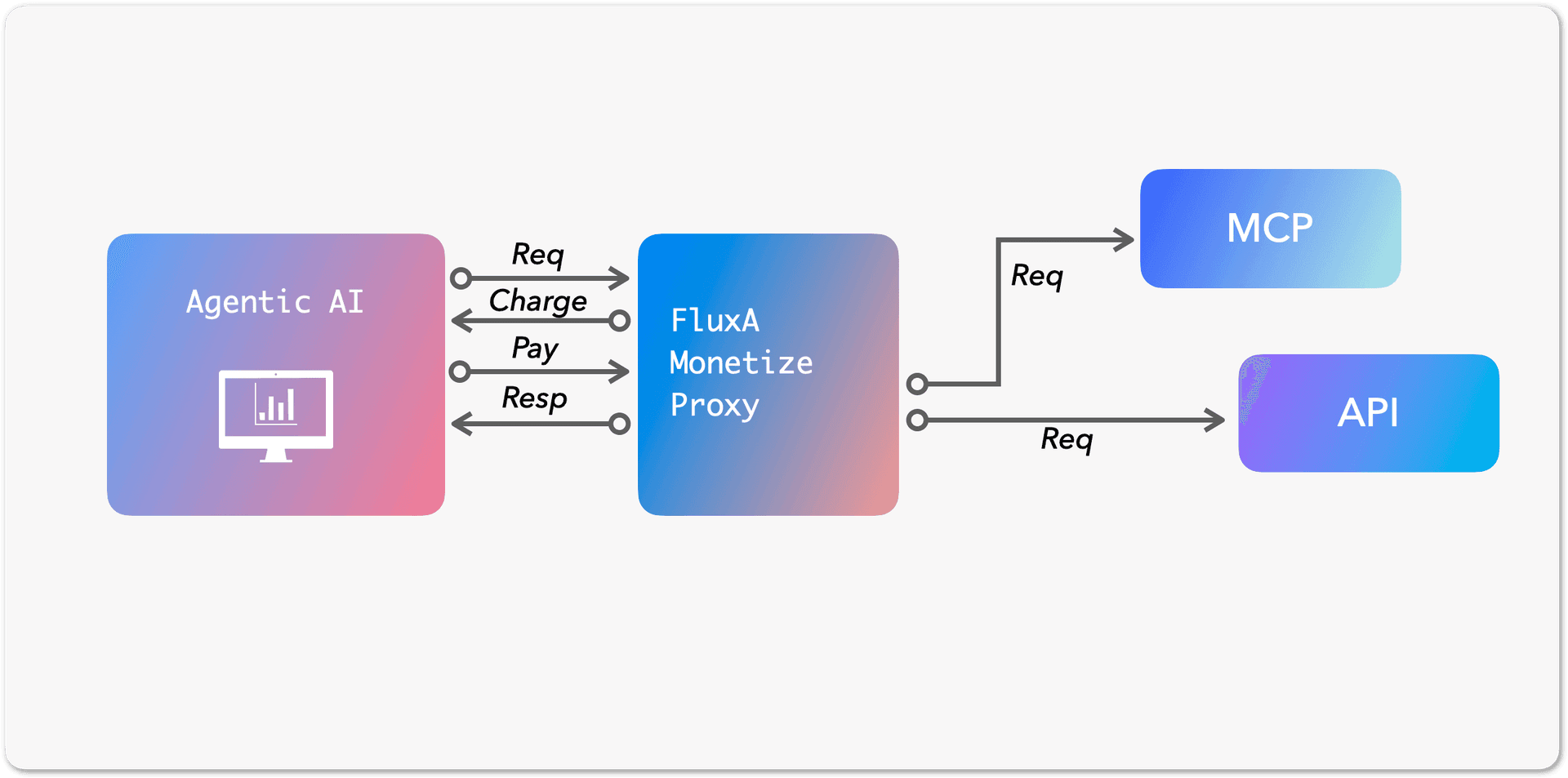 FluxA Monetize platform showing service configuration and pricing